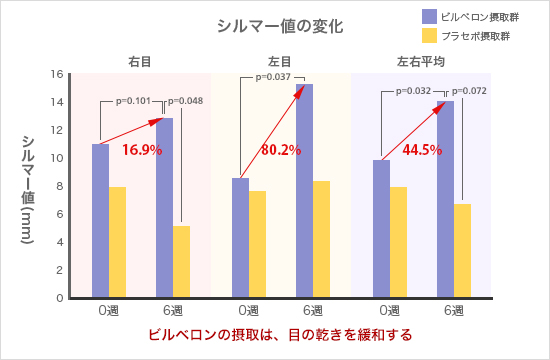 シルマー値の変化