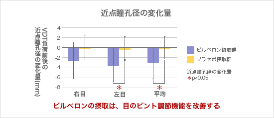 近点瞳孔径の変化量