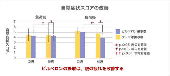 自覚症状スコアの改善