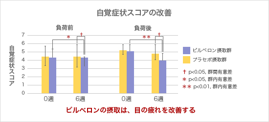 2. Reduction of eye fatigue sensation