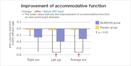 1.	Improvement of accommodative function