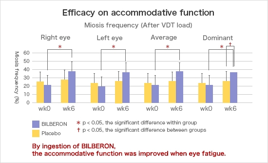 2.	Improvement of accommodative function